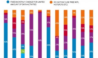 Data plans among smartphone users. Source Nielsen