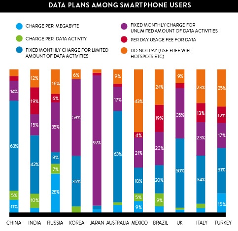 Data plans among smartphone users. Source Nielsen