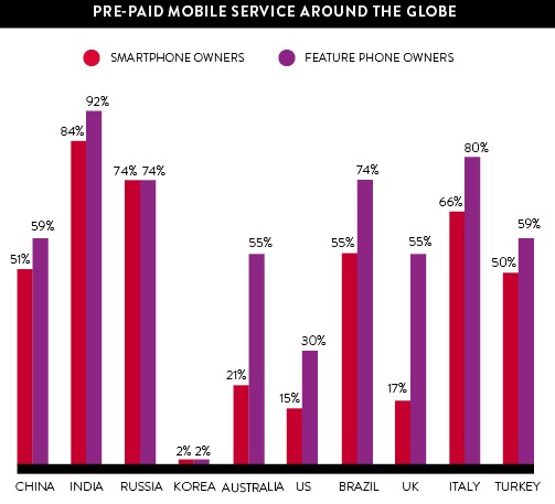 Prepaid mobile users in the world. Source: Nielsen
