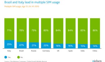 Multi SIM mobile handsets: Nielsen 201102