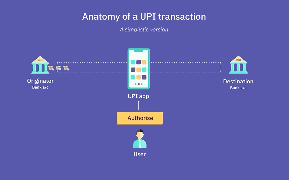 UPI transaction data flow. Image Credit Dharmesh