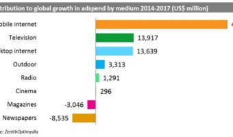 Global ad spend by 2017. Graphics by pctechmag.com