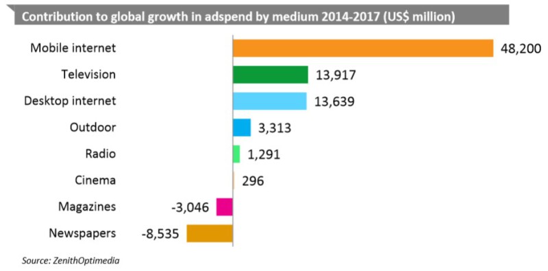 Global ad spend by 2017. Graphic by pctechmag.com