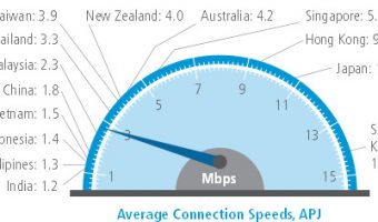 average connection speed akamai, Q4 2012