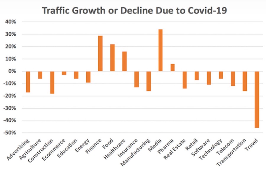 Traffic to Digital Sites during Covid-19