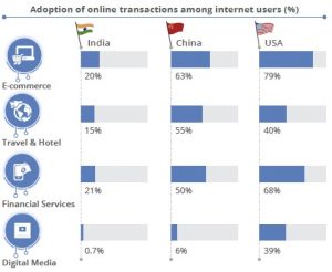 Adoption of Digital Transactions
