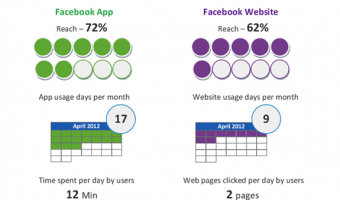 Facebook usage on web and mobile in India for April 2012 by Nielsen