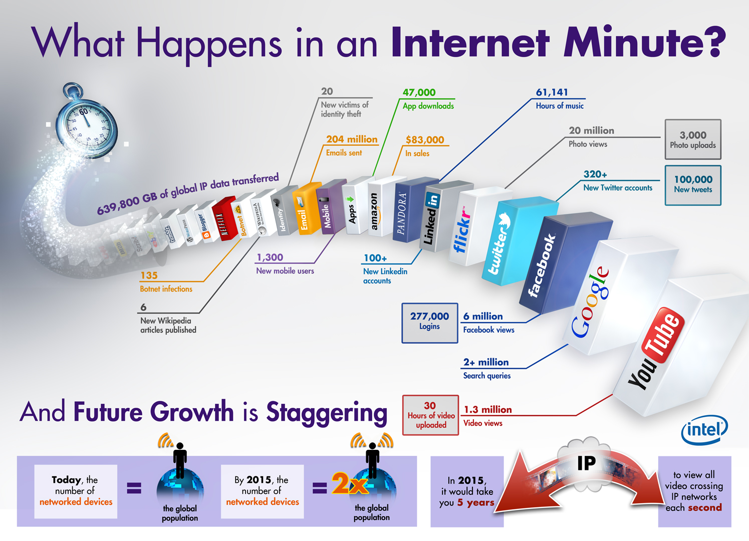 What happens in a minute on the internet?