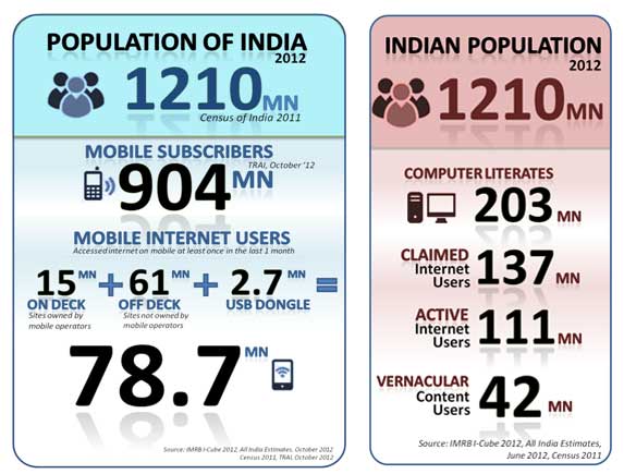 Mobile internet users to surge in India by 2015 - IAMAI