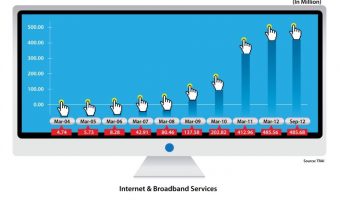 Internet user base in India