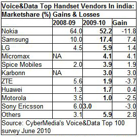 Mobile Handset Market Share in India (June 2010)