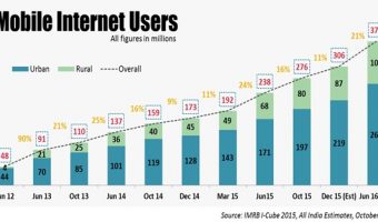 Mobile Internet Users in India