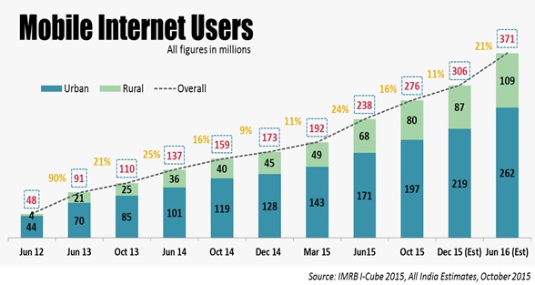 Mobile Internet Users in India