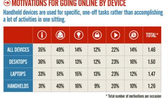 Living with the Internet – What is Driving Web Behavior