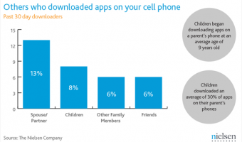 Who is installing mobile apps on your mobile phone?