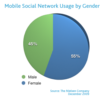 Women use social networks more than men: Nielsen