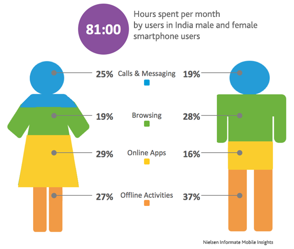 Smartphone usage pattern of men and women in India