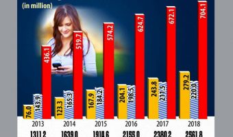 India to overtake US as the 2nd largest market for smartphones by 2016