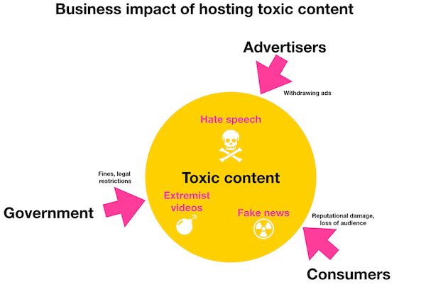 Toxic Content